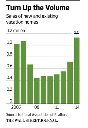 Vacation_Home_Trend