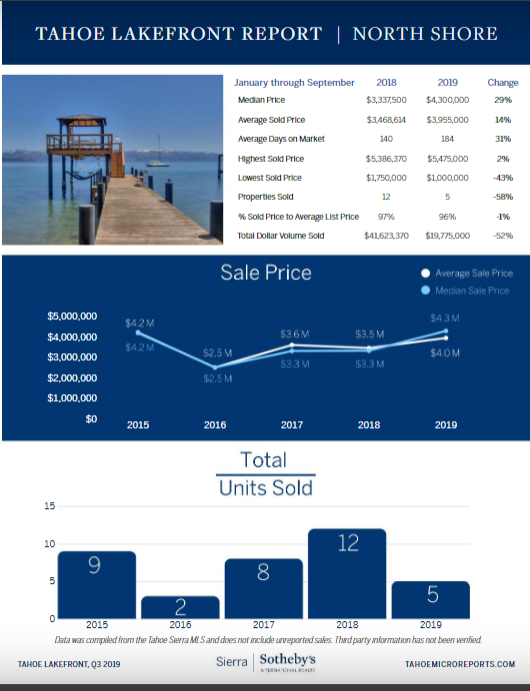 Market Report North Lake Tahoe lakefront homes for sale