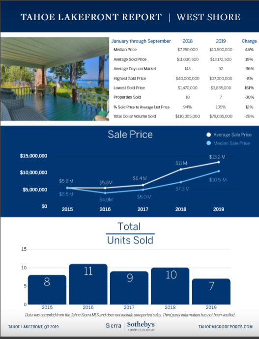 west shore lakefront sales for real estate in Lake Tahoe 2019 market report