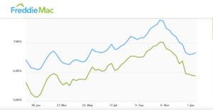 Mortgage Rate Forecast 2024